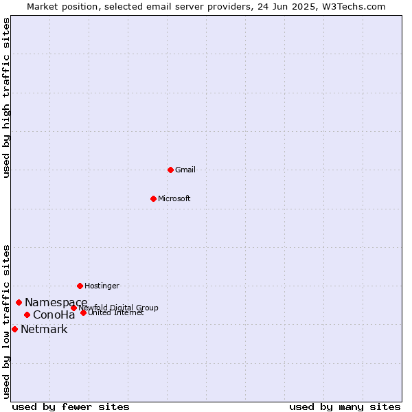 Market position of ConoHa vs. Namespace vs. Netmark