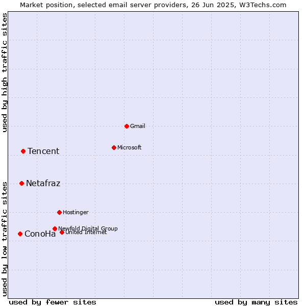 Market position of Tencent vs. Netafraz vs. ConoHa