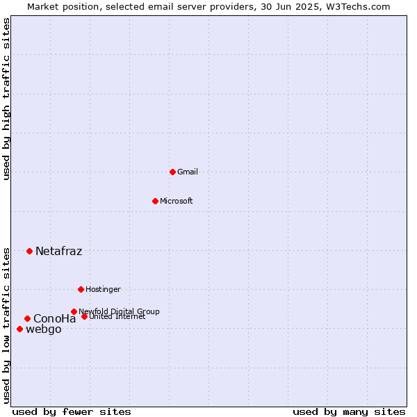 Market position of Netafraz vs. ConoHa vs. webgo