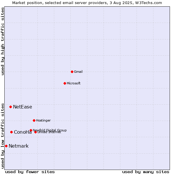 Market position of ConoHa vs. NetEase vs. Netmark