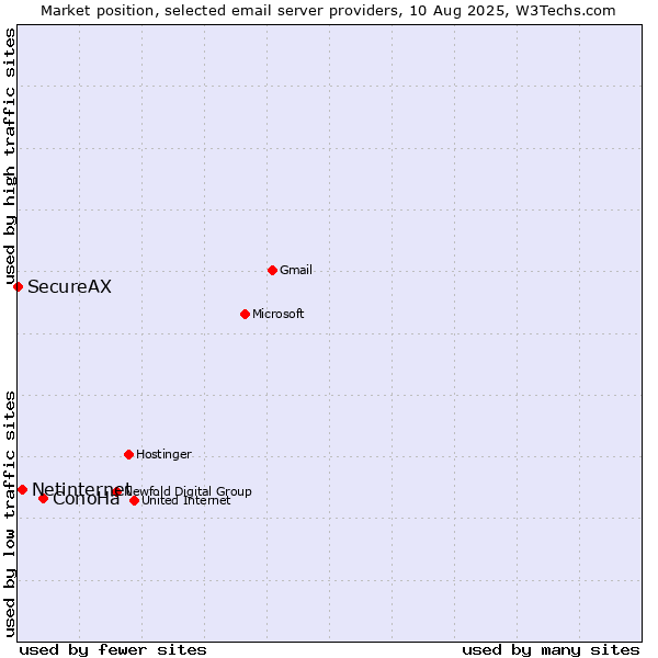 Market position of ConoHa vs. Netinternet vs. SecureAX
