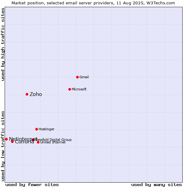 Market position of Zoho vs. ConoHa vs. Netinternet