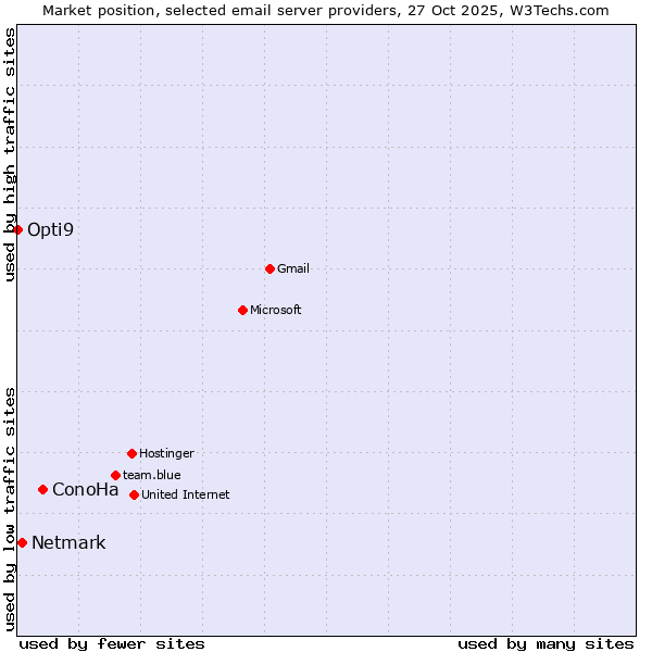 Market position of ConoHa vs. Netmark vs. Opti9