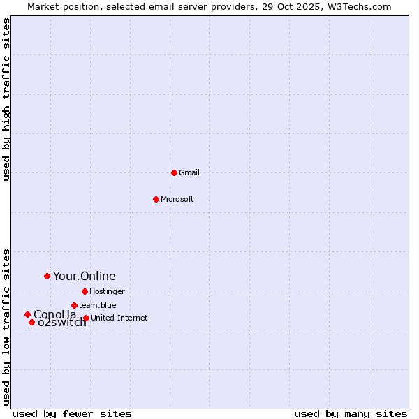 Market position of Your.Online vs. o2switch vs. ConoHa
