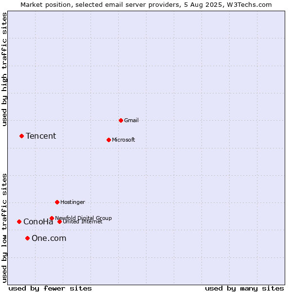 Market position of One.com vs. Tencent vs. ConoHa