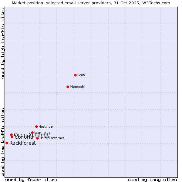 Market position of ConoHa vs. Open-Xchange vs. RackForest