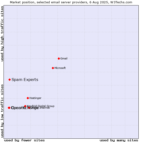 Market position of Spam Experts vs. ConoHa vs. Open-Xchange