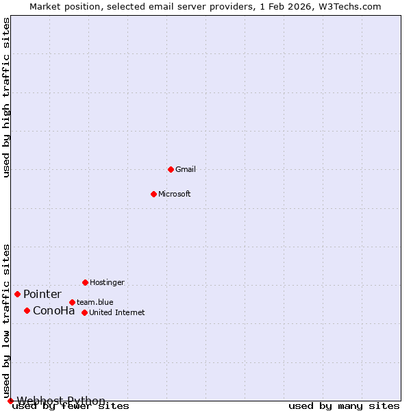 Market position of ConoHa vs. Pointer vs. Webhost Python