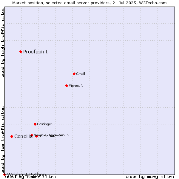 Market position of Proofpoint vs. ConoHa vs. Webhost Python