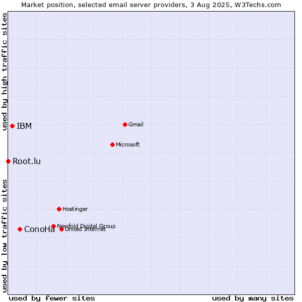 Market position of ConoHa vs. IBM vs. Root.lu