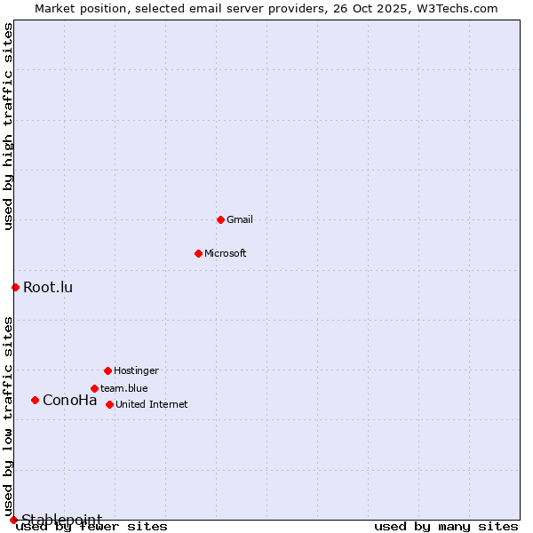 Market position of ConoHa vs. Root.lu vs. Stablepoint