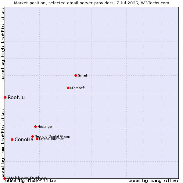 Market position of ConoHa vs. Root.lu vs. Webhost Python