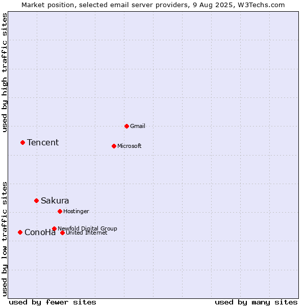 Market position of Sakura vs. Tencent vs. ConoHa