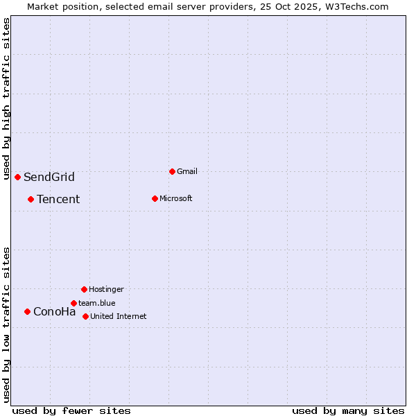 Market position of Tencent vs. ConoHa vs. SendGrid