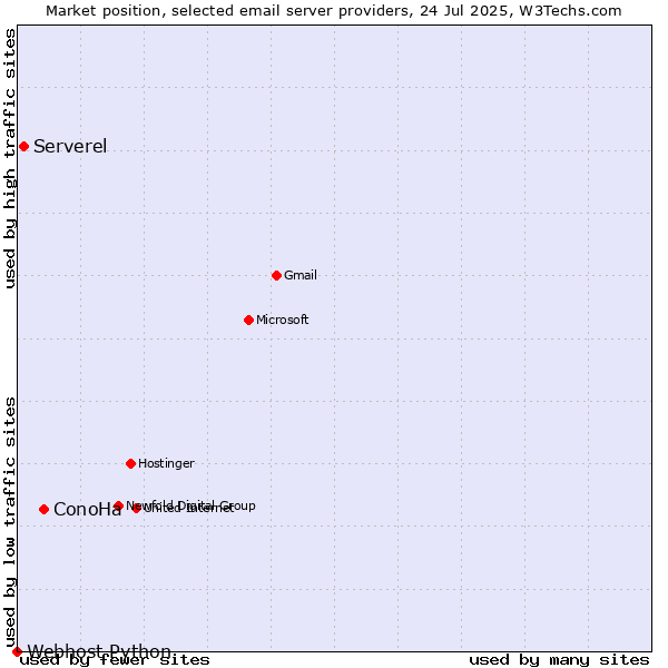 Market position of ConoHa vs. Serverel vs. Webhost Python
