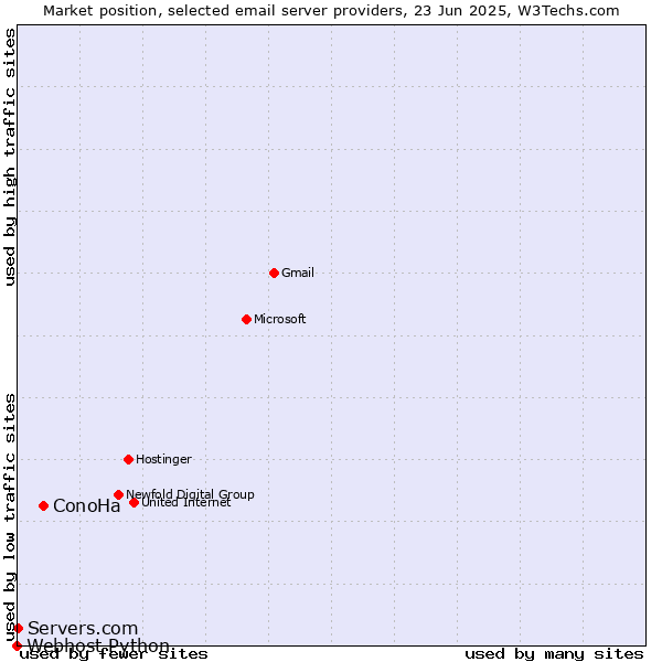 Market position of ConoHa vs. Servers.com vs. Webhost Python