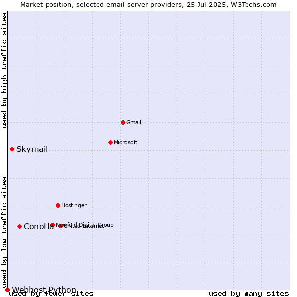 Market position of ConoHa vs. Skymail vs. Webhost Python