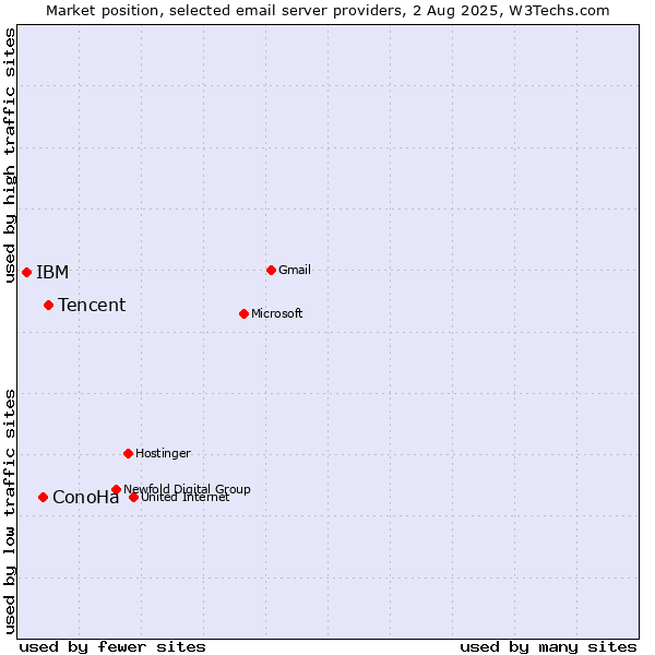 Market position of Tencent vs. ConoHa vs. IBM