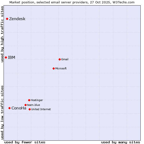Market position of ConoHa vs. Zendesk vs. IBM