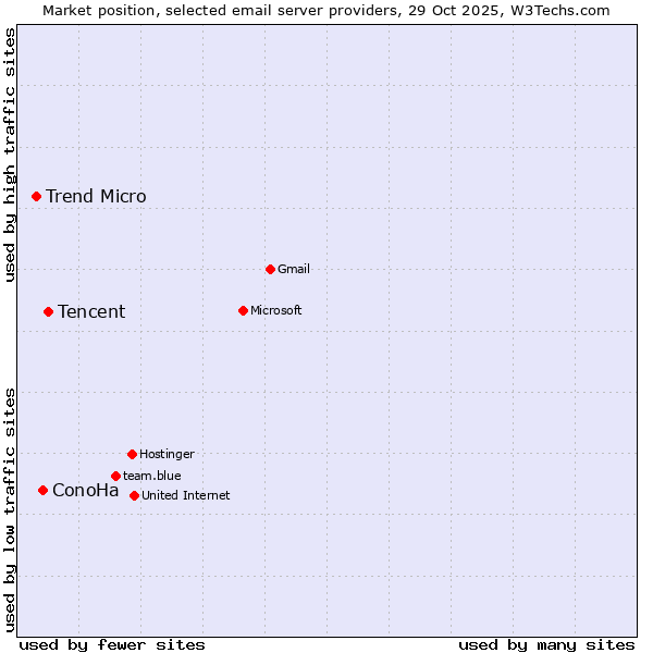 Market position of Tencent vs. ConoHa vs. Trend Micro