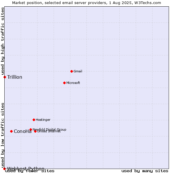 Market position of ConoHa vs. Trillion vs. Webhost Python