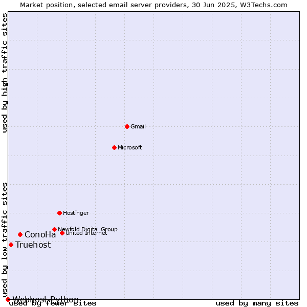 Market position of ConoHa vs. Truehost vs. Webhost Python