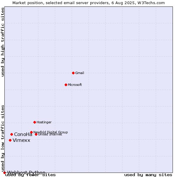 Market position of ConoHa vs. Vimexx vs. Webhost Python
