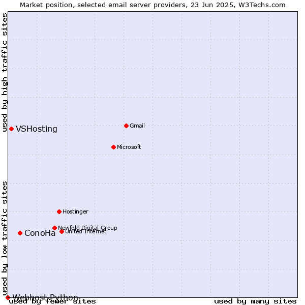 Market position of ConoHa vs. VSHosting vs. Webhost Python