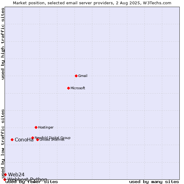 Market position of ConoHa vs. Web24 vs. Webhost Python