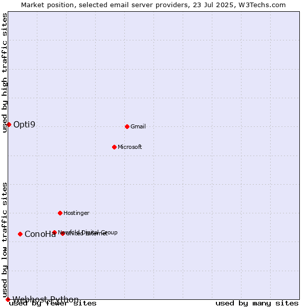 Market position of ConoHa vs. Opti9 vs. Webhost Python