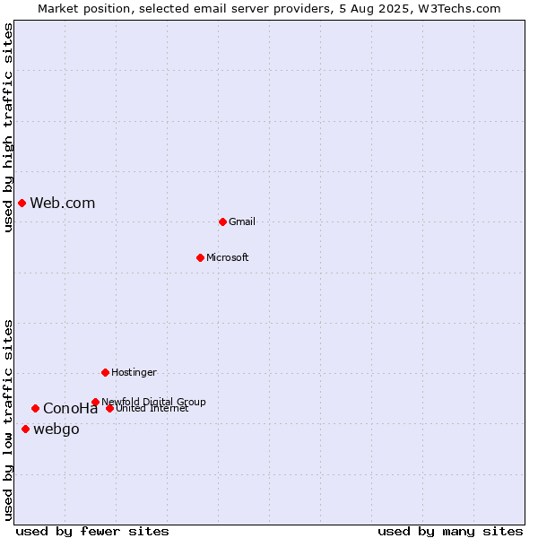 Market position of ConoHa vs. webgo vs. Web.com