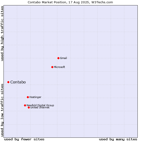 Market position of Contabo