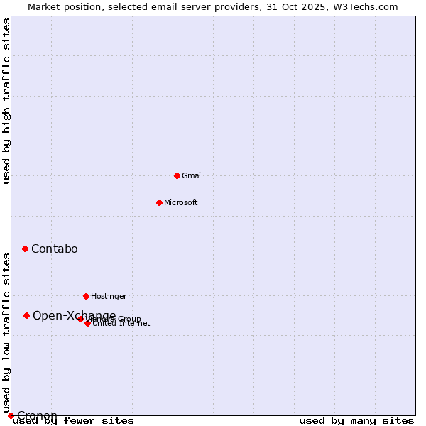 Market position of Open-Xchange vs. Contabo vs. Cronon