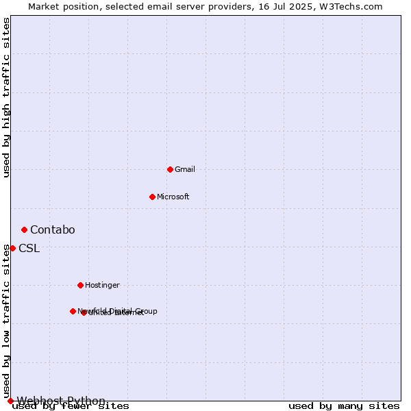 Market position of Contabo vs. CSL vs. Webhost Python