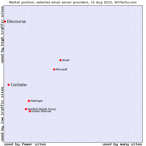 Market position of Contabo vs. Discourse