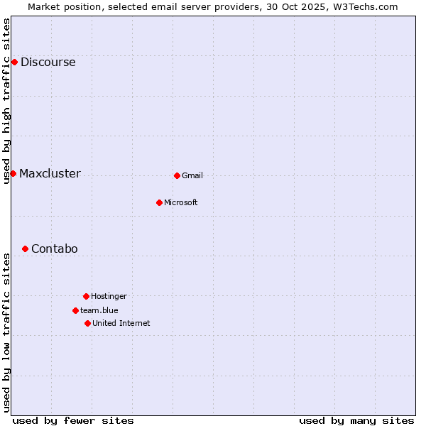 Market position of Contabo vs. Discourse vs. Maxcluster
