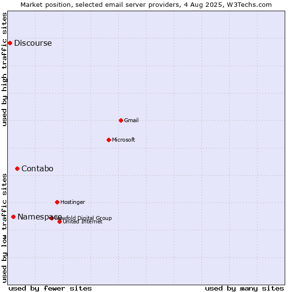 Market position of Contabo vs. Namespace vs. Discourse