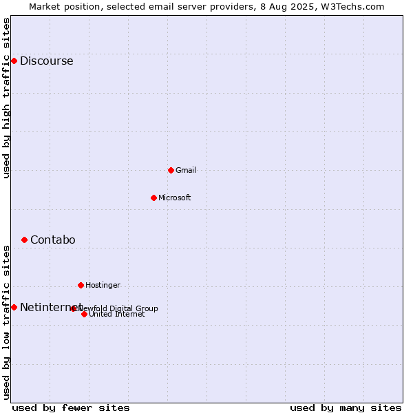 Market position of Contabo vs. Netinternet vs. Discourse