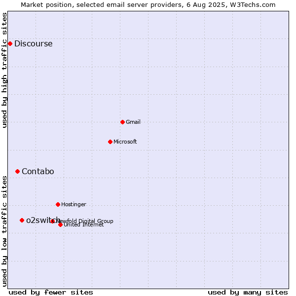 Market position of o2switch vs. Contabo vs. Discourse