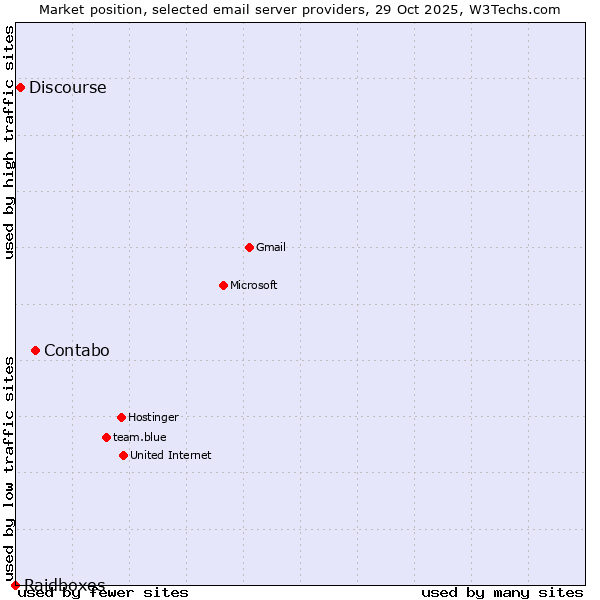 Market position of Contabo vs. Discourse vs. Raidboxes