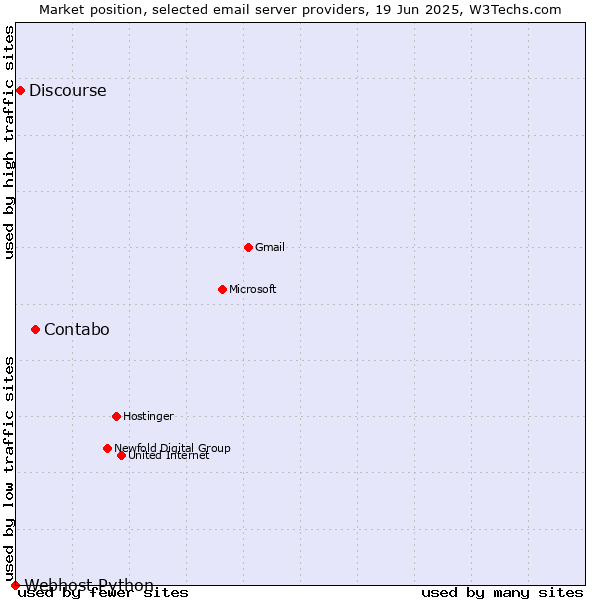Market position of Contabo vs. Discourse vs. Webhost Python