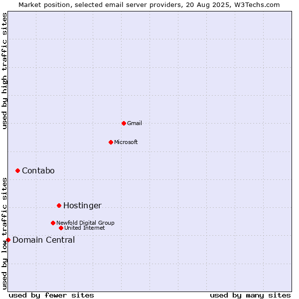 Market position of Hostinger vs. Contabo vs. Domain Central