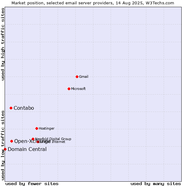 Market position of Open-Xchange vs. Contabo vs. Domain Central