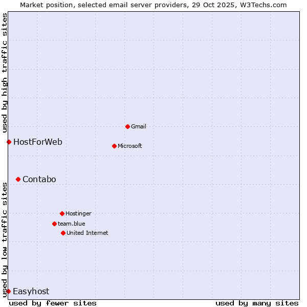 Market position of Contabo vs. HostForWeb vs. Easyhost