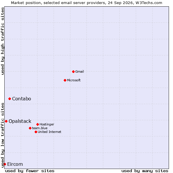 Market position of Contabo vs. Opalstack vs. Eircom