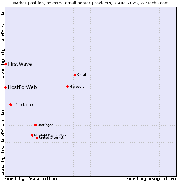 Market position of Contabo vs. FirstWave vs. HostForWeb