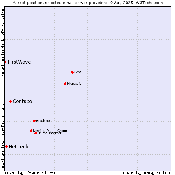 Market position of Contabo vs. Netmark vs. FirstWave