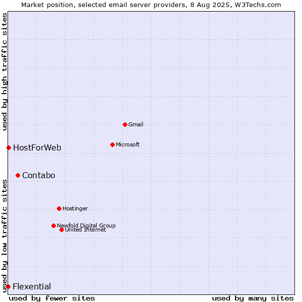 Market position of Contabo vs. HostForWeb vs. Flexential