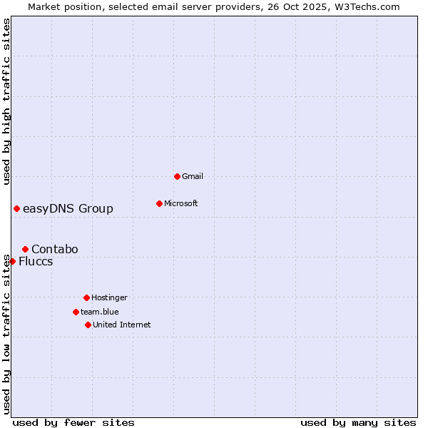 Market position of Contabo vs. easyDNS Group vs. Fluccs