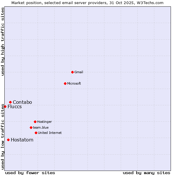 Market position of Contabo vs. Hostatom vs. Fluccs